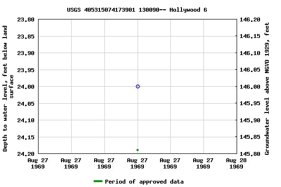 Graph of groundwater level data at USGS 405315074173901 130090-- Hollywood 6