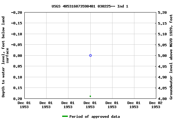 Graph of groundwater level data at USGS 405316073590401 030225-- Ind 1