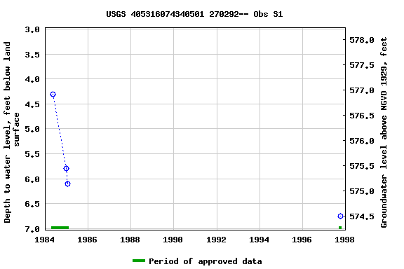 Graph of groundwater level data at USGS 405316074340501 270292-- Obs S1