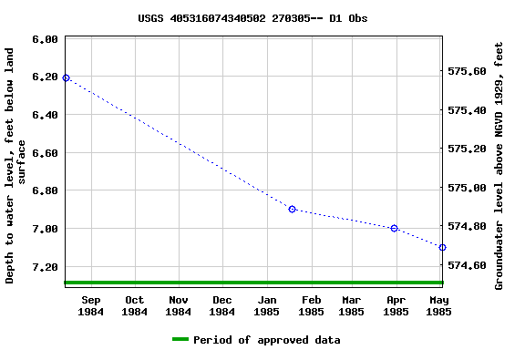 Graph of groundwater level data at USGS 405316074340502 270305-- D1 Obs