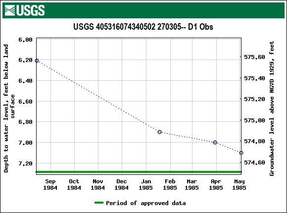 Graph of groundwater level data at USGS 405316074340502 270305-- D1 Obs