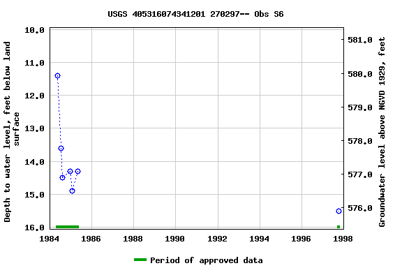 Graph of groundwater level data at USGS 405316074341201 270297-- Obs S6