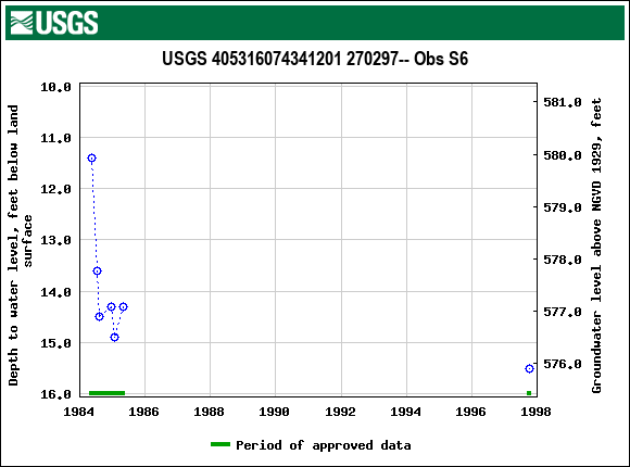 Graph of groundwater level data at USGS 405316074341201 270297-- Obs S6