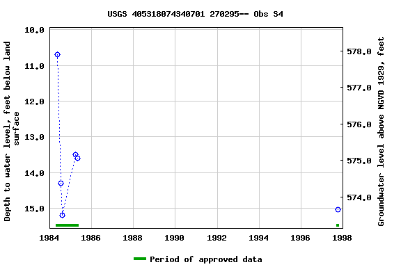 Graph of groundwater level data at USGS 405318074340701 270295-- Obs S4