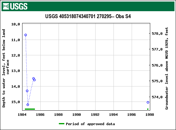 Graph of groundwater level data at USGS 405318074340701 270295-- Obs S4