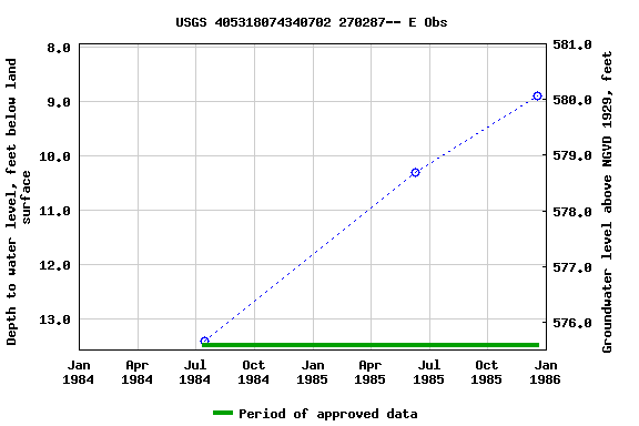 Graph of groundwater level data at USGS 405318074340702 270287-- E Obs