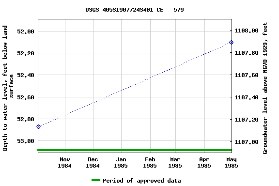 Graph of groundwater level data at USGS 405319077243401 CE   579