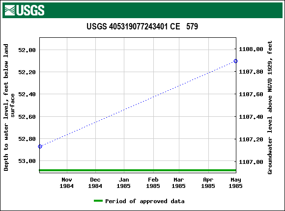 Graph of groundwater level data at USGS 405319077243401 CE   579