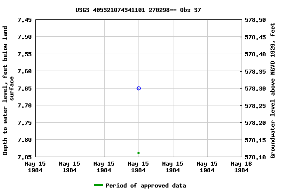 Graph of groundwater level data at USGS 405321074341101 270298-- Obs S7