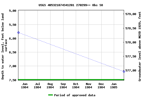 Graph of groundwater level data at USGS 405321074341201 270299-- Obs S8