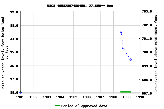 Graph of groundwater level data at USGS 405323074364501 271650-- Dom