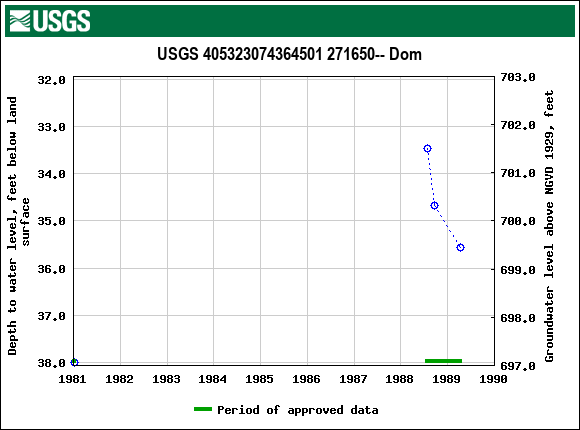 Graph of groundwater level data at USGS 405323074364501 271650-- Dom