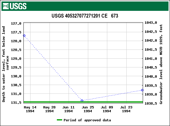 Graph of groundwater level data at USGS 405327077271201 CE   673