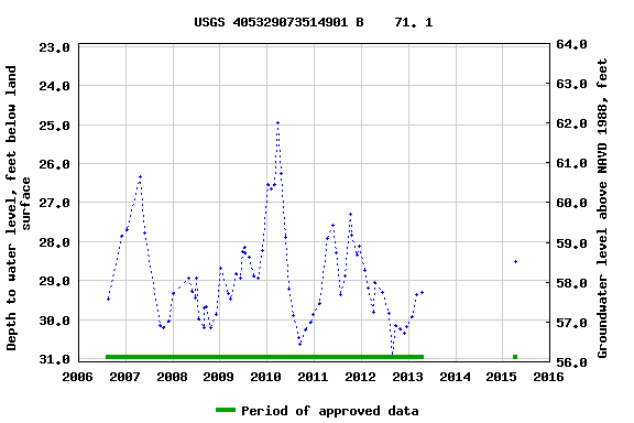 Graph of groundwater level data at USGS 405329073514901 B    71. 1