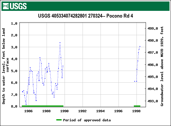 Graph of groundwater level data at USGS 405334074282801 270324-- Pocono Rd 4