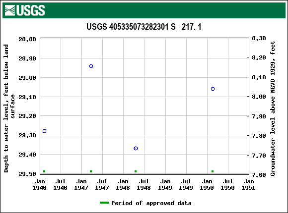 Graph of groundwater level data at USGS 405335073282301 S   217. 1