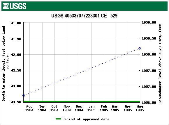 Graph of groundwater level data at USGS 405337077223301 CE   529