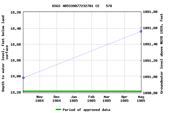 Graph of groundwater level data at USGS 405339077232701 CE   578