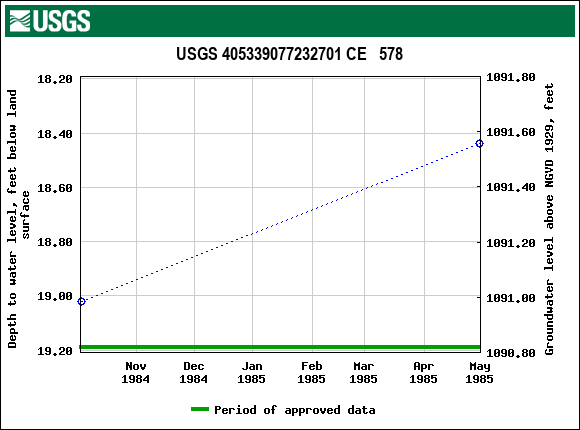 Graph of groundwater level data at USGS 405339077232701 CE   578