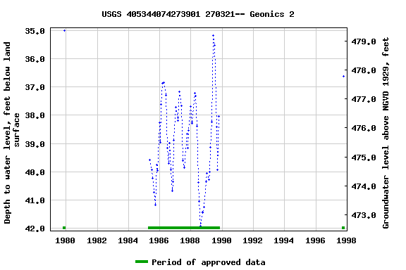 Graph of groundwater level data at USGS 405344074273901 270321-- Geonics 2