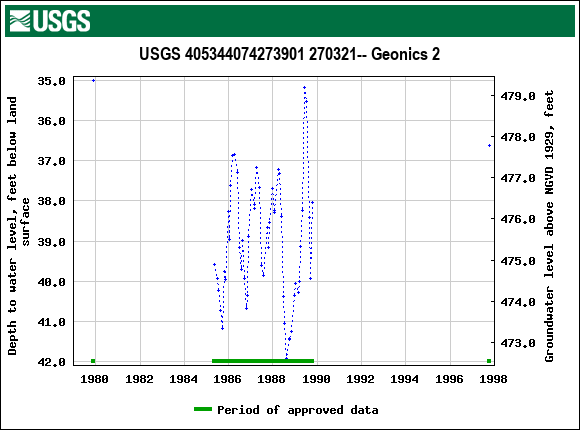 Graph of groundwater level data at USGS 405344074273901 270321-- Geonics 2