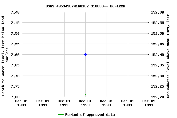 Graph of groundwater level data at USGS 405345074160102 310066-- Du-122A