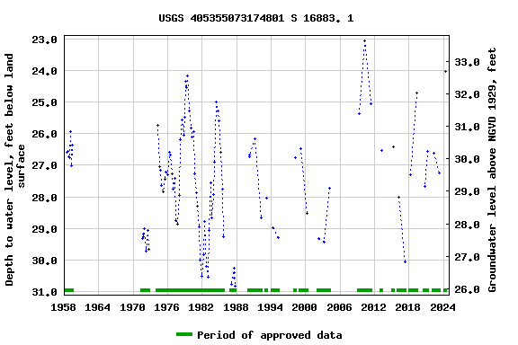 Graph of groundwater level data at USGS 405355073174801 S 16883. 1