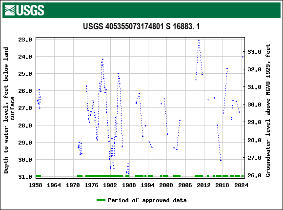 Graph of groundwater level data at USGS 405355073174801 S 16883. 1