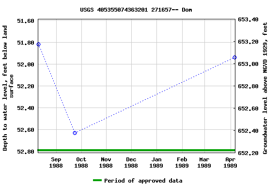 Graph of groundwater level data at USGS 405355074363201 271657-- Dom