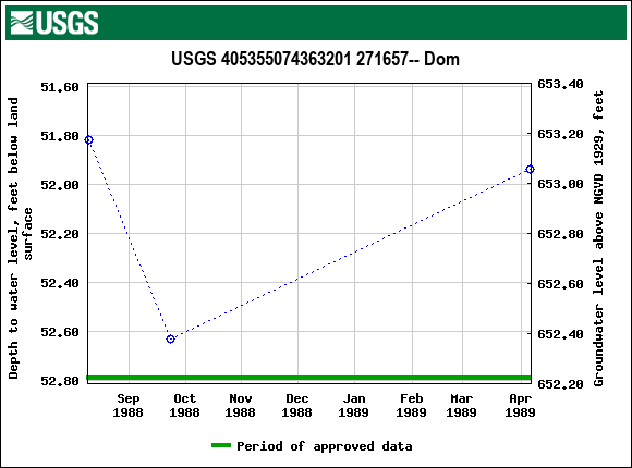 Graph of groundwater level data at USGS 405355074363201 271657-- Dom