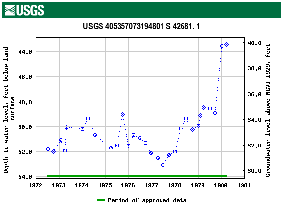 Graph of groundwater level data at USGS 405357073194801 S 42681. 1