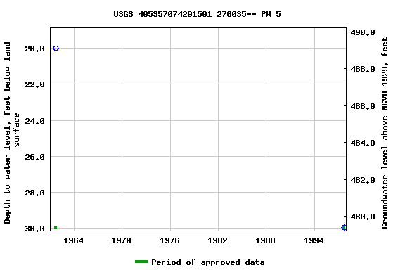 Graph of groundwater level data at USGS 405357074291501 270035-- PW 5