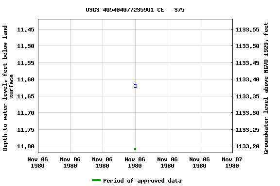 Graph of groundwater level data at USGS 405404077235901 CE   375