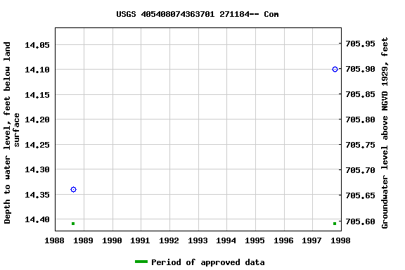 Graph of groundwater level data at USGS 405408074363701 271184-- Com