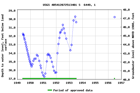 Graph of groundwater level data at USGS 405412072513401 S  6449. 1