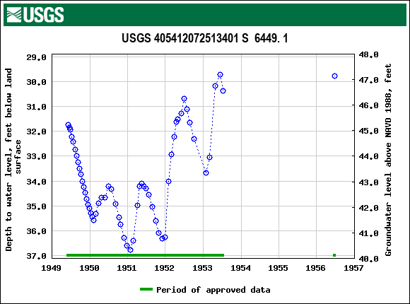 Graph of groundwater level data at USGS 405412072513401 S  6449. 1