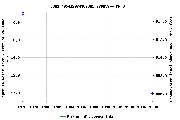 Graph of groundwater level data at USGS 405412074302801 270059-- PW 6