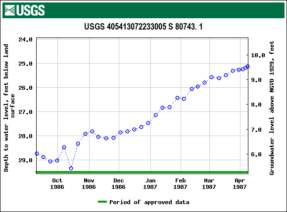 Graph of groundwater level data at USGS 405413072233005 S 80743. 1