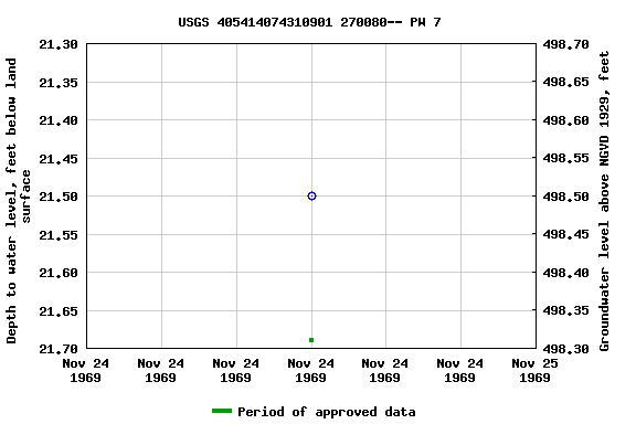 Graph of groundwater level data at USGS 405414074310901 270080-- PW 7