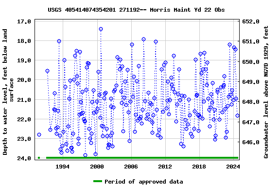 Graph of groundwater level data at USGS 405414074354201 271192-- Morris Maint Yd 22 Obs