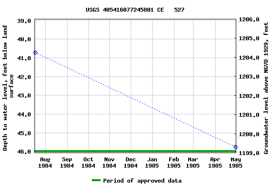 Graph of groundwater level data at USGS 405416077245801 CE   527