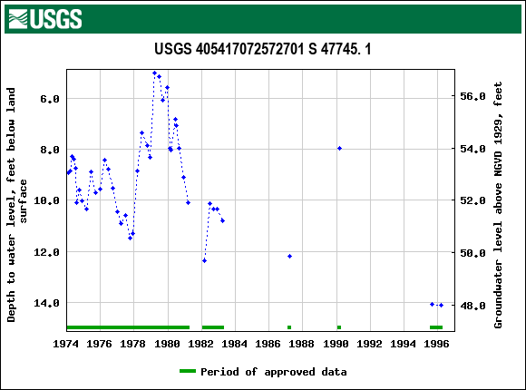 Graph of groundwater level data at USGS 405417072572701 S 47745. 1