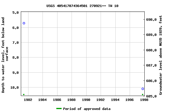 Graph of groundwater level data at USGS 405417074364501 270921-- TW 10