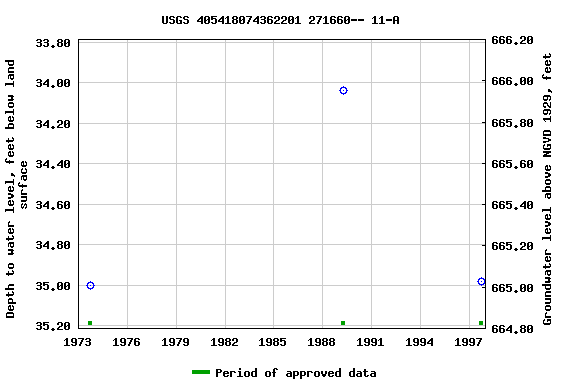 Graph of groundwater level data at USGS 405418074362201 271660-- 11-A