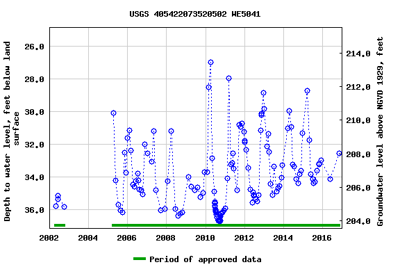 Graph of groundwater level data at USGS 405422073520502 WE5041