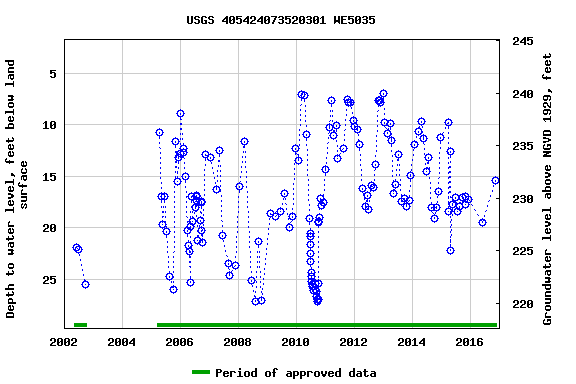 Graph of groundwater level data at USGS 405424073520301 WE5035