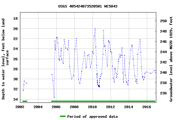 Graph of groundwater level data at USGS 405424073520501 WE5043