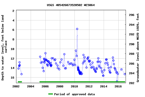 Graph of groundwater level data at USGS 405426073520502 WE5064