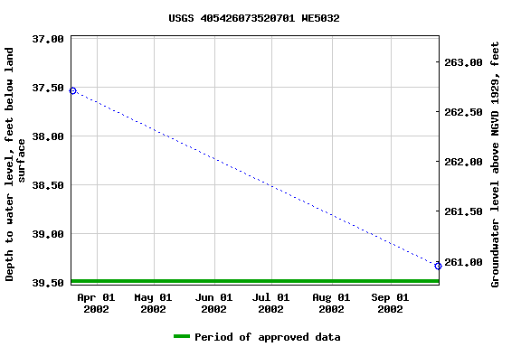 Graph of groundwater level data at USGS 405426073520701 WE5032