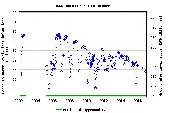 Graph of groundwater level data at USGS 405426073521001 WE5022